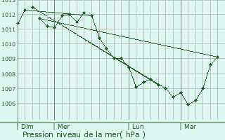 Graphe de la pression atmosphrique prvue pour Menen