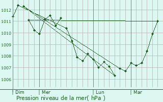 Graphe de la pression atmosphrique prvue pour Levelange