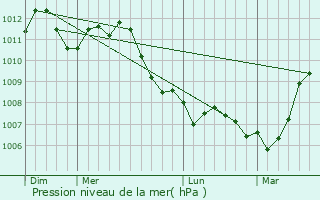 Graphe de la pression atmosphrique prvue pour Leuze-en-Hainaut