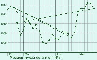 Graphe de la pression atmosphrique prvue pour Goult