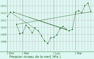 Graphe de la pression atmosphrique prvue pour Salinelles