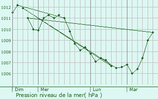 Graphe de la pression atmosphrique prvue pour Bouillon