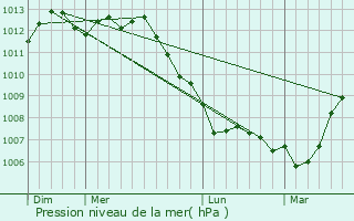 Graphe de la pression atmosphrique prvue pour Koksijde