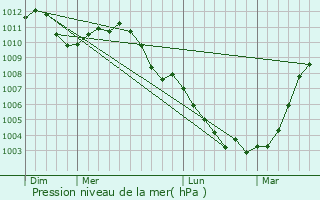 Graphe de la pression atmosphrique prvue pour Perwez