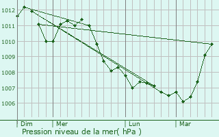 Graphe de la pression atmosphrique prvue pour Assesse