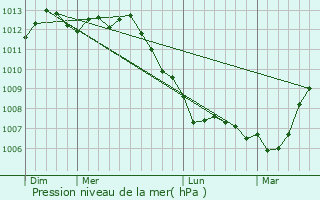 Graphe de la pression atmosphrique prvue pour De Panne