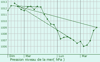 Graphe de la pression atmosphrique prvue pour Vleteren