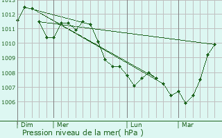 Graphe de la pression atmosphrique prvue pour Frameries