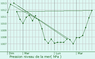 Graphe de la pression atmosphrique prvue pour Marange-Silvange