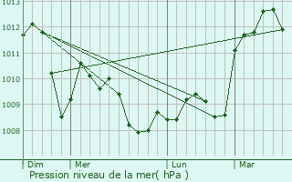 Graphe de la pression atmosphrique prvue pour Lafare