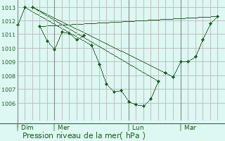 Graphe de la pression atmosphrique prvue pour Uhlwiller