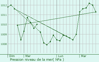 Graphe de la pression atmosphrique prvue pour Lioux