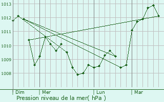 Graphe de la pression atmosphrique prvue pour Cairanne