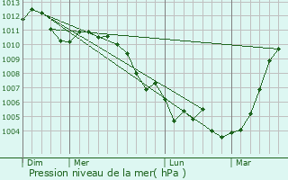 Graphe de la pression atmosphrique prvue pour Renwez