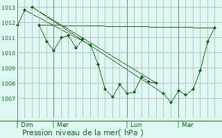 Graphe de la pression atmosphrique prvue pour Landres-et-Saint-Georges
