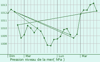 Graphe de la pression atmosphrique prvue pour Seynes