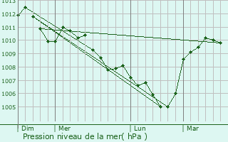 Graphe de la pression atmosphrique prvue pour Grolires-les-Neiges