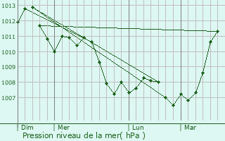 Graphe de la pression atmosphrique prvue pour Attigny