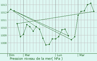 Graphe de la pression atmosphrique prvue pour Saint-Christol-de-Rodires