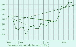 Graphe de la pression atmosphrique prvue pour Cazaugitat