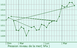 Graphe de la pression atmosphrique prvue pour Sainte-Foy-la-Longue