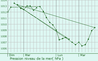 Graphe de la pression atmosphrique prvue pour Peuplingues