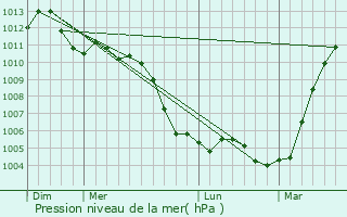 Graphe de la pression atmosphrique prvue pour Chlons-en-Champagne