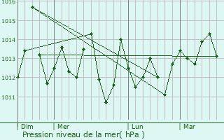 Graphe de la pression atmosphrique prvue pour Huacho
