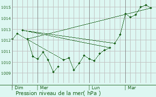 Graphe de la pression atmosphrique prvue pour Yvrac