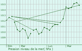 Graphe de la pression atmosphrique prvue pour Grzillac