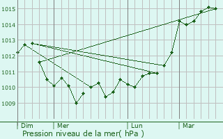 Graphe de la pression atmosphrique prvue pour Bonzac