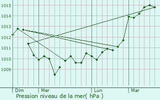 Graphe de la pression atmosphrique prvue pour Saint-Antoine-Cumond
