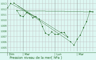 Graphe de la pression atmosphrique prvue pour pinay-Champltreux