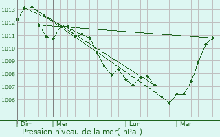 Graphe de la pression atmosphrique prvue pour Folies