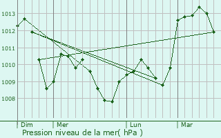 Graphe de la pression atmosphrique prvue pour Sainte-Ccile-d