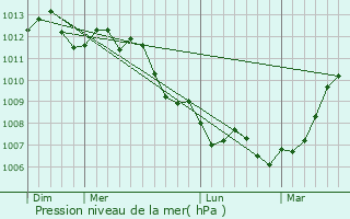 Graphe de la pression atmosphrique prvue pour Quoeux-Haut-Mainil