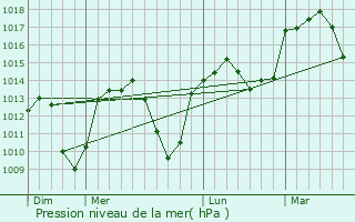Graphe de la pression atmosphrique prvue pour La Baeza