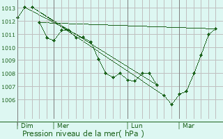 Graphe de la pression atmosphrique prvue pour Bthisy-Saint-Pierre