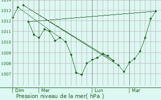 Graphe de la pression atmosphrique prvue pour Pars-ls-Chavanges