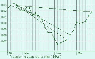 Graphe de la pression atmosphrique prvue pour Saint-Rmy-des-Landes