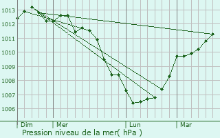 Graphe de la pression atmosphrique prvue pour Sbeville