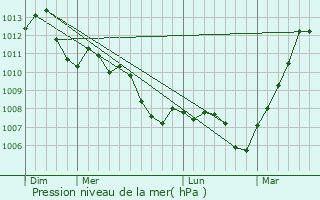Graphe de la pression atmosphrique prvue pour Fleury-Mrogis