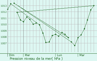 Graphe de la pression atmosphrique prvue pour Trainel