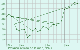 Graphe de la pression atmosphrique prvue pour Cantillac