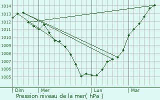 Graphe de la pression atmosphrique prvue pour Pont-Saint-Martin
