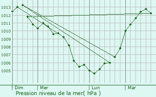 Graphe de la pression atmosphrique prvue pour Dureil