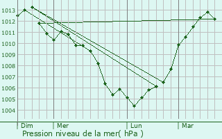 Graphe de la pression atmosphrique prvue pour Saint-Pierre-des-Bois