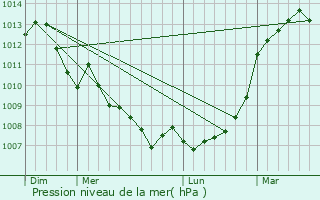 Graphe de la pression atmosphrique prvue pour Champigny-le-Sec