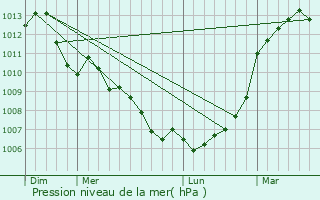 Graphe de la pression atmosphrique prvue pour Morton
