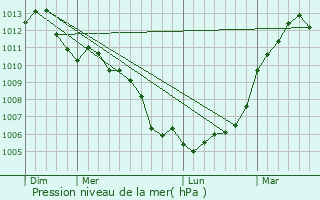Graphe de la pression atmosphrique prvue pour Laign-en-Belin